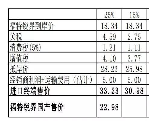 进口汽车收多少关税(进口汽车关税政策，了解多少关税？