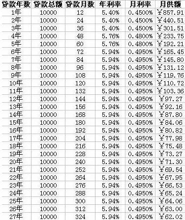 汽车计算利息是多少