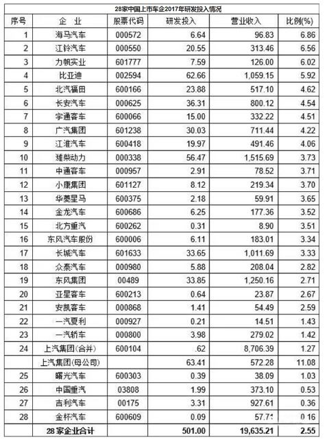 汽车开发费用多少