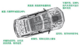 汽车的铝有多少