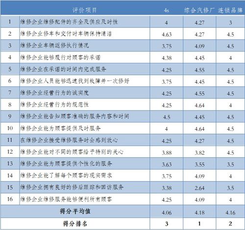 汽车维修企业费率多少