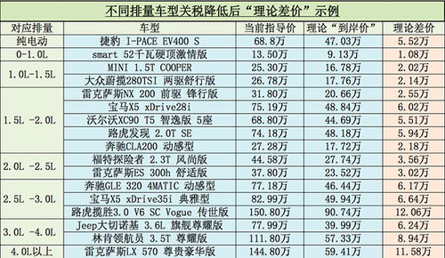 降关税汽车少多少