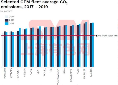 世界汽车排放平均多少 世界汽车排放平均多少