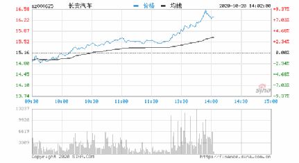 长安汽车股票有多少
