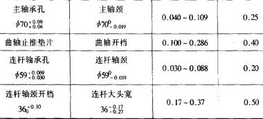 汽车曲轴间隙多少合适 汽车曲轴间隙多少合适