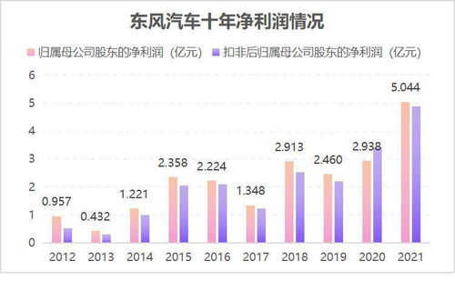 东风汽车收入多少