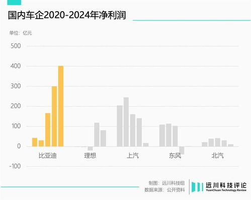 汽车的利润有多少