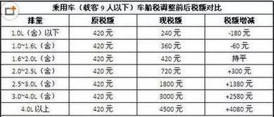 2.5升汽车税多少