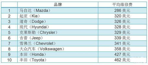 汽车修复成本多少