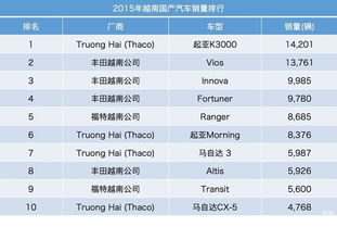 越南汽车销量多少 越南汽车销量多少
