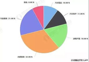 汽车养护利润大概多少