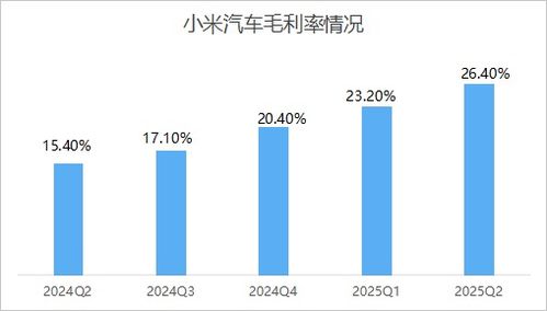 小米汽车利润有多少
