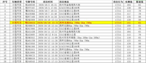 市区汽车超速多少正常