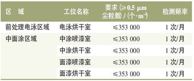 汽车涂装多少需要备案