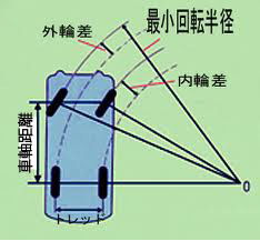 汽车转弯角半径多少