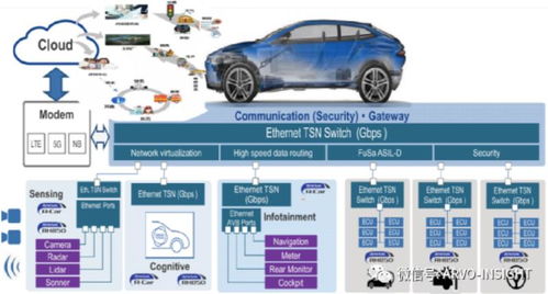 汽车有多少架构