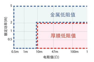汽车电阻芯片阻值多少