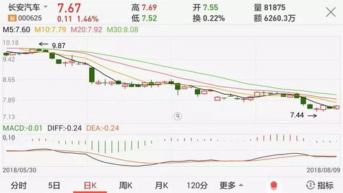 长安汽车今天股价多少 长安汽车今天股价多少