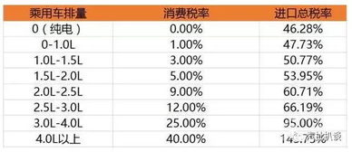 现在汽车税率是多少