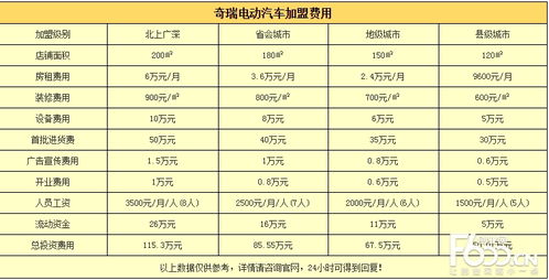 电瓶汽车的费用多少