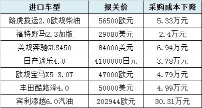 进口汽车有多少税 进口汽车有多少税
