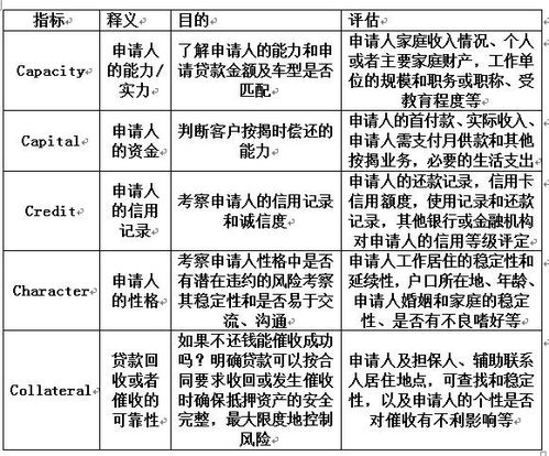 汽车金融多少才正常