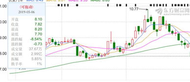 长安汽车股票涨到多少