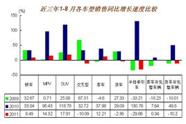 汽车销量增速多少 汽车销量增速多少