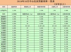 中山汽车借贷利息多少