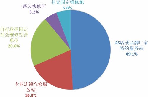 汽车维修人均消费多少 汽车维修人均消费多少
