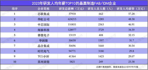 汽车芯片厂家薪酬多少