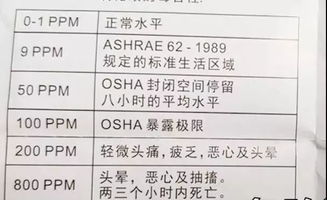 汽车ppm值多少合格