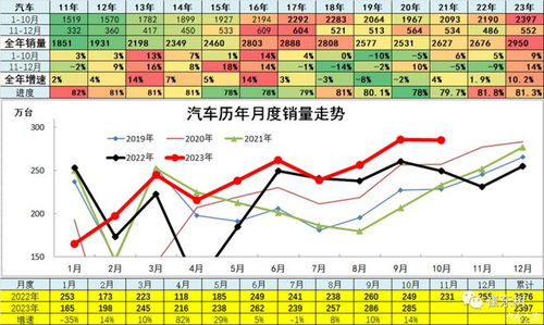 汽车增速预期是多少