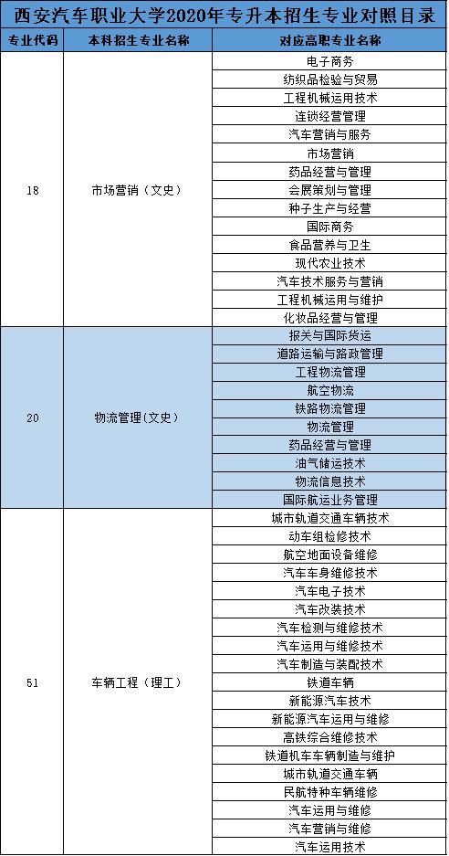专升本汽车专业考多少