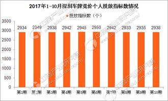 深圳汽车每月竞价多少