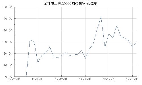 金杯汽车市盈率多少