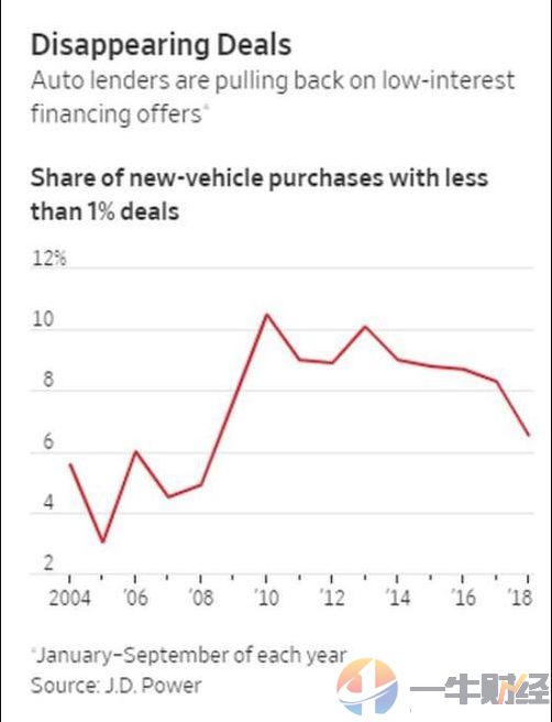 汽车货利率是多少