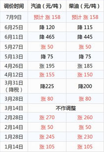 汽车油价多少价合适