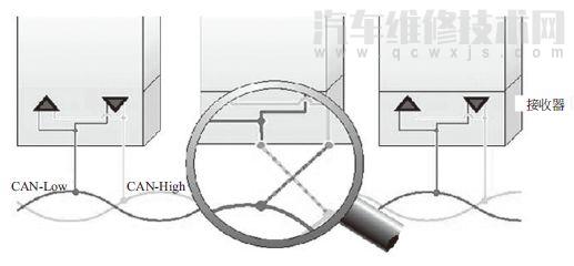 汽车CAN线多少带宽