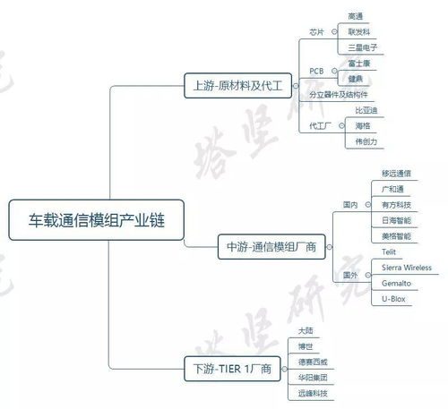 汽车有多少通信模组 汽车有多少通信模组