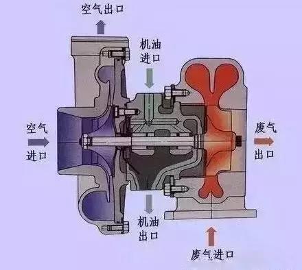 汽车蜗轮压力多少正常