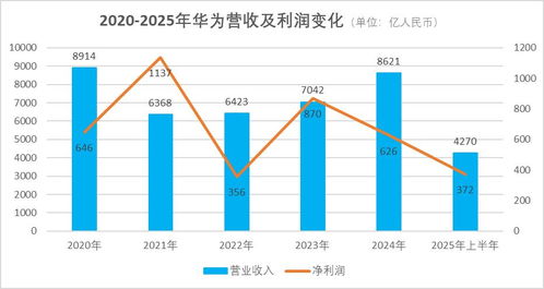 华为汽车系统利润多少 华为汽车系统利润多少