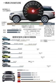 现在进口汽车关税多少