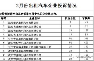 汽车投诉率多少合适