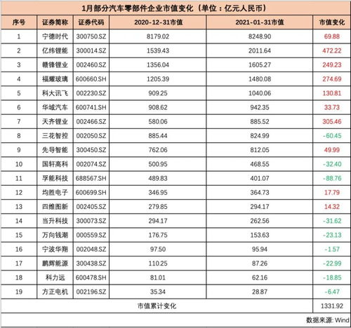 汽车芯片公司市值多少 汽车芯片公司市值多少
