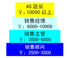 汽车营销岗位薪资多少