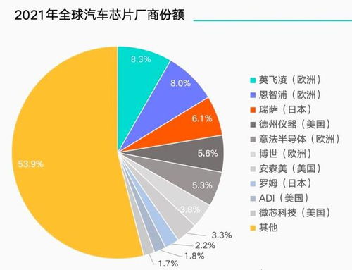 汽车芯片国产率多少