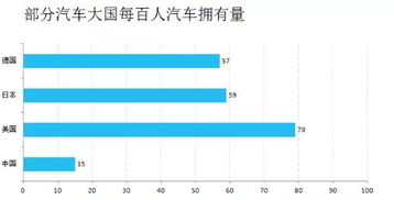 我国汽车人均多少量