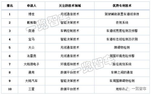 博世汽车专利有多少 博世汽车专利有多少