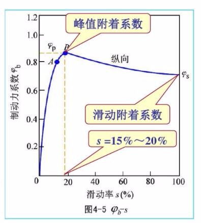 汽车滑移率多少正常